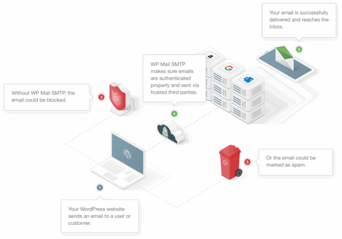 WP Mail SMTP Pro